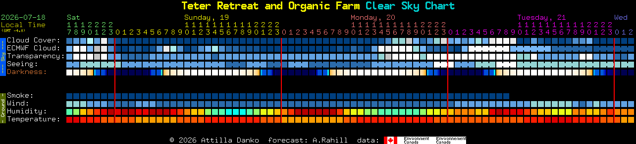 Current forecast for Teter Retreat and Organic Farm Clear Sky Chart