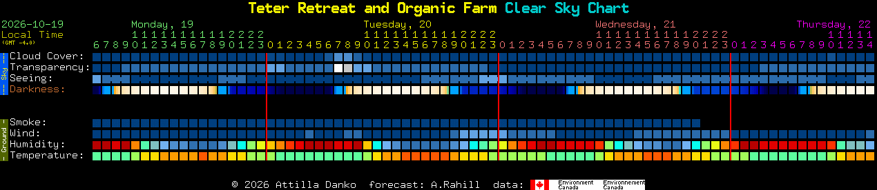 Current forecast for Teter Retreat and Organic Farm Clear Sky Chart