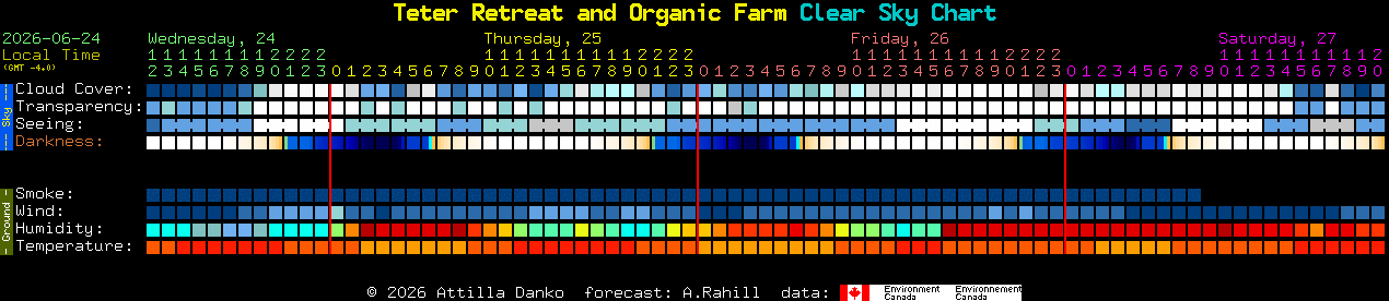 Current forecast for Teter Retreat and Organic Farm Clear Sky Chart