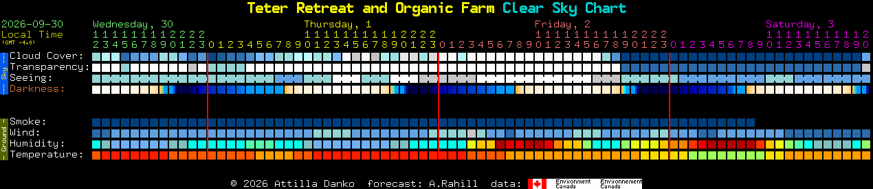 Current forecast for Teter Retreat and Organic Farm Clear Sky Chart