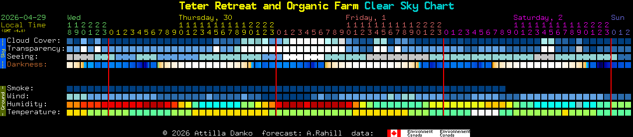 Current forecast for Teter Retreat and Organic Farm Clear Sky Chart