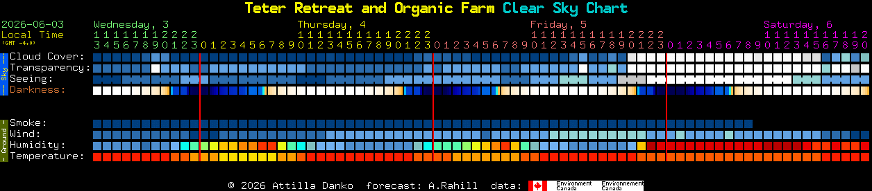 Current forecast for Teter Retreat and Organic Farm Clear Sky Chart