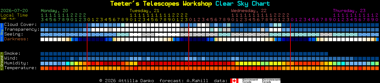 Current forecast for Teeter's Telescopes Workshop Clear Sky Chart