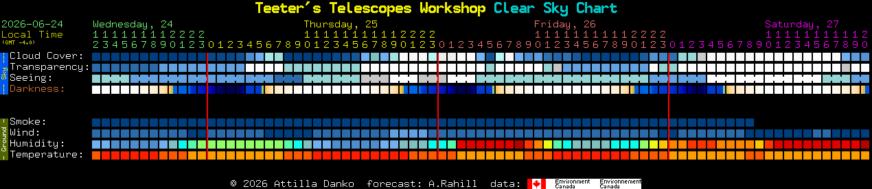 Current forecast for Teeter's Telescopes Workshop Clear Sky Chart