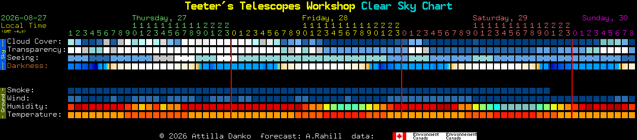 Current forecast for Teeter's Telescopes Workshop Clear Sky Chart