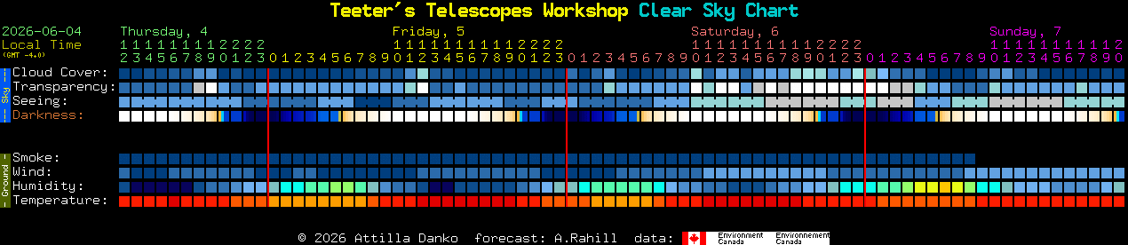 Current forecast for Teeter's Telescopes Workshop Clear Sky Chart