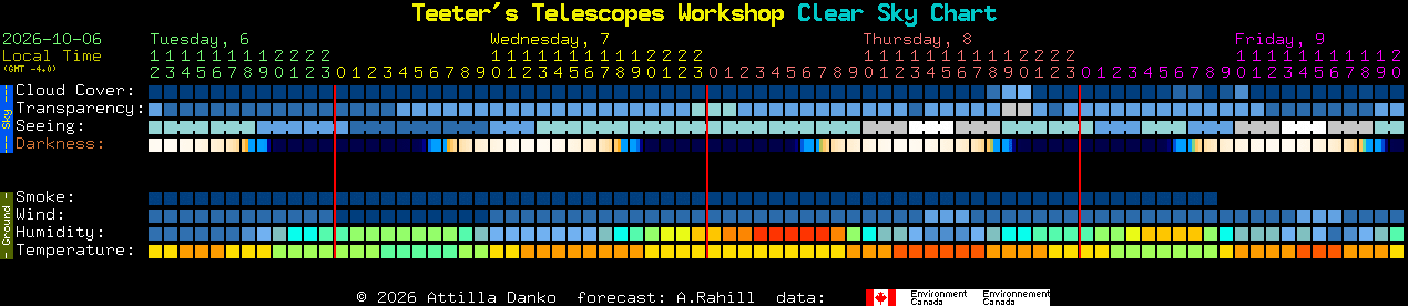 Current forecast for Teeter's Telescopes Workshop Clear Sky Chart