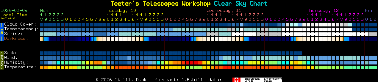 Current forecast for Teeter's Telescopes Workshop Clear Sky Chart