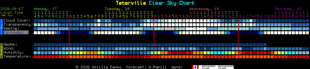Current forecast for Teterville Clear Sky Chart