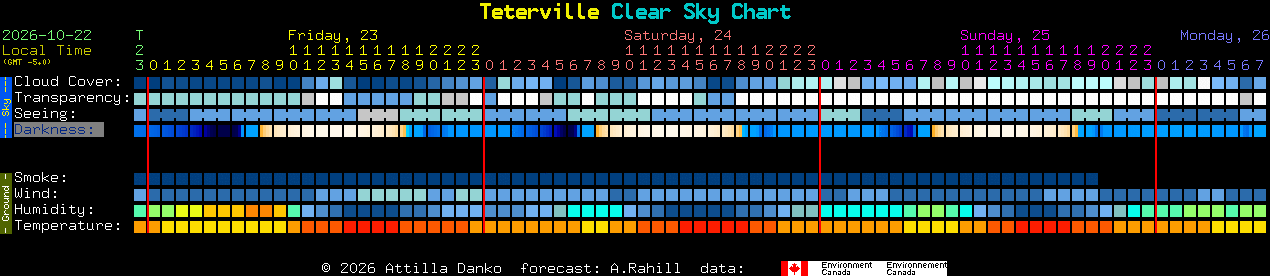 Current forecast for Teterville Clear Sky Chart