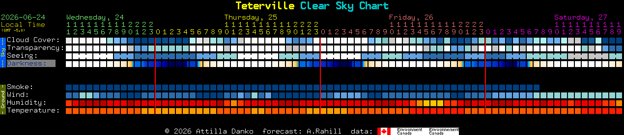 Current forecast for Teterville Clear Sky Chart
