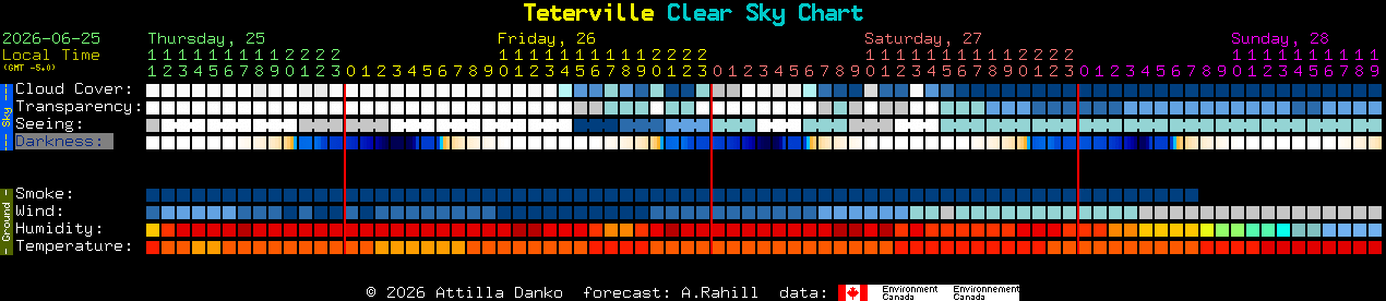 Current forecast for Teterville Clear Sky Chart