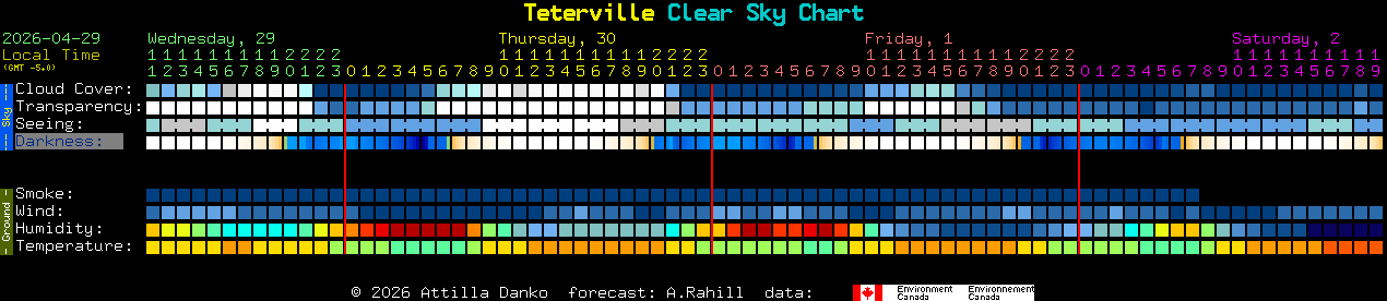 Current forecast for Teterville Clear Sky Chart