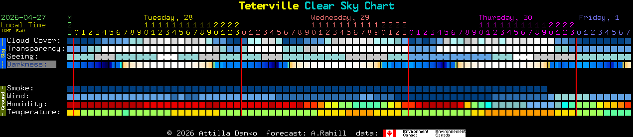Current forecast for Teterville Clear Sky Chart