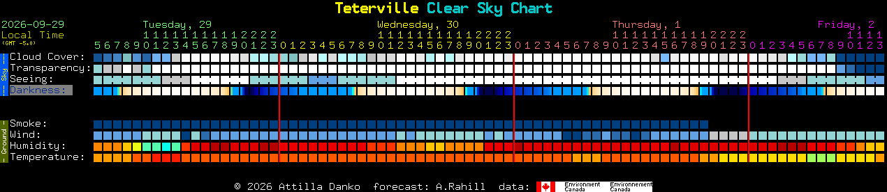 Current forecast for Teterville Clear Sky Chart