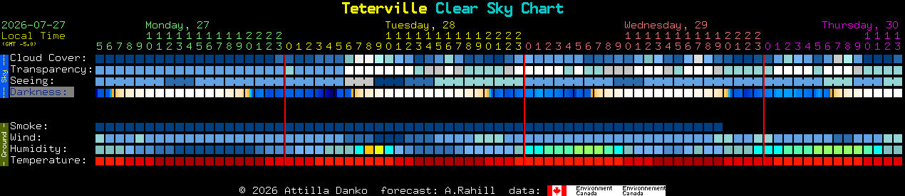 Current forecast for Teterville Clear Sky Chart