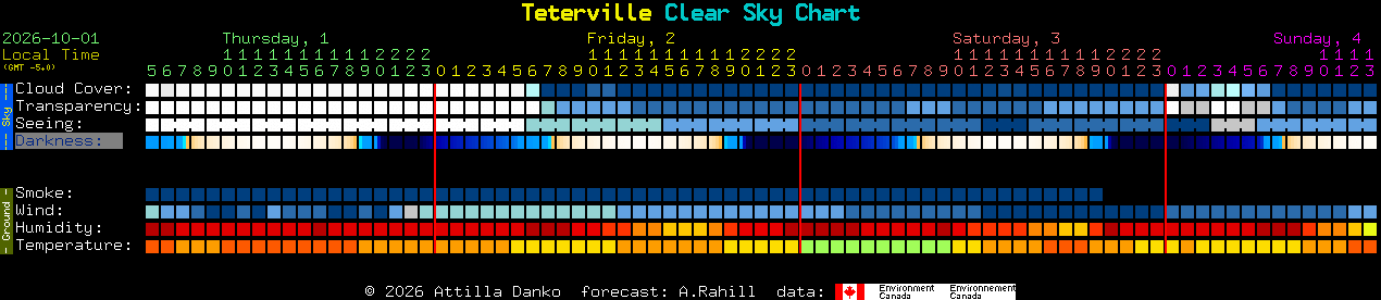 Current forecast for Teterville Clear Sky Chart