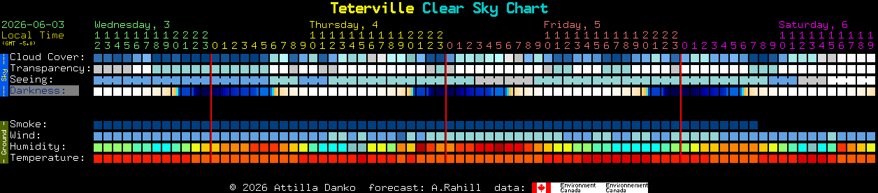 Current forecast for Teterville Clear Sky Chart