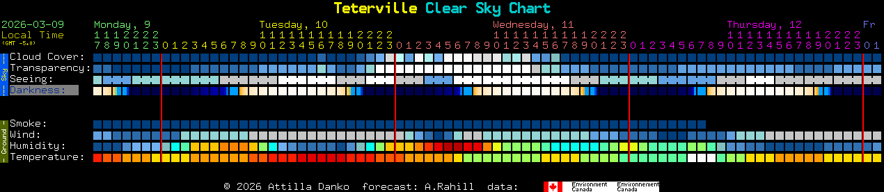 Current forecast for Teterville Clear Sky Chart