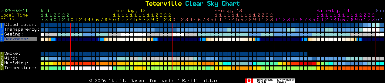 Current forecast for Teterville Clear Sky Chart