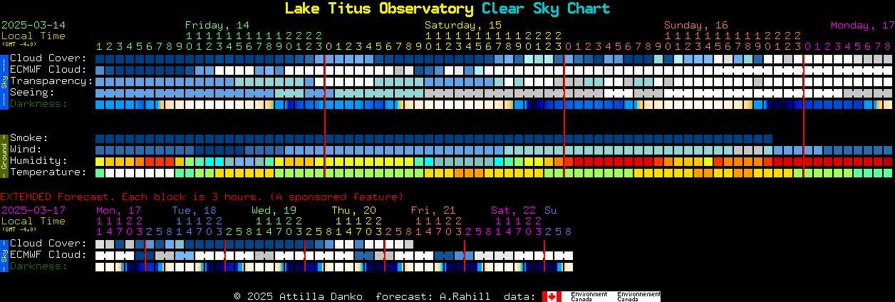 Current forecast for Lake Titus Observatory Clear Sky Chart