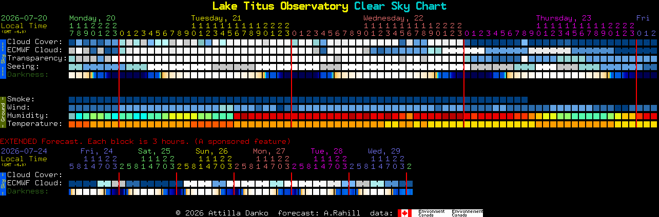 Current forecast for Lake Titus Observatory Clear Sky Chart