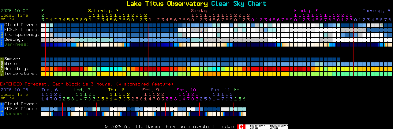Current forecast for Lake Titus Observatory Clear Sky Chart