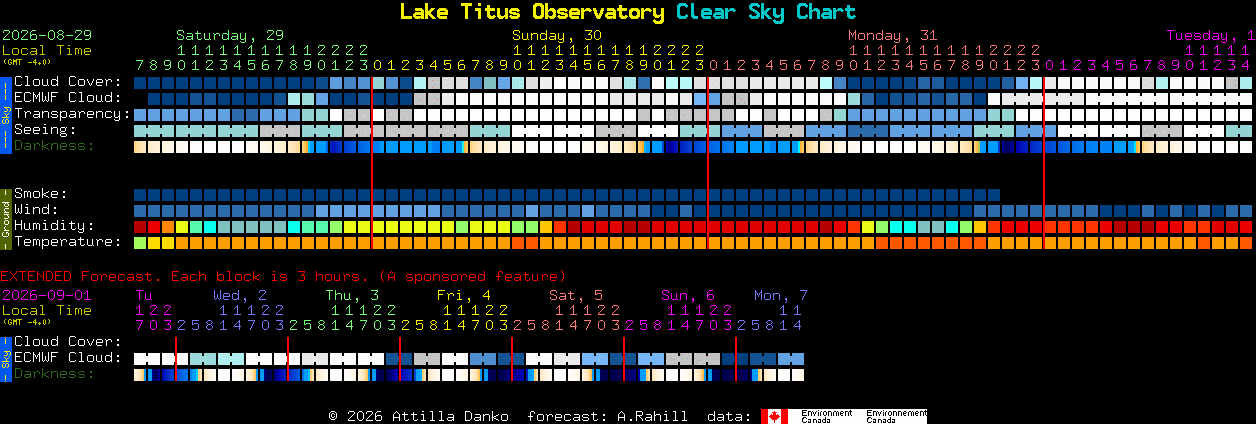 Current forecast for Lake Titus Observatory Clear Sky Chart
