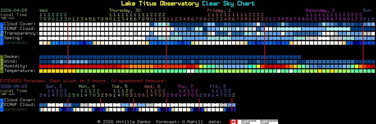 Current forecast for Lake Titus Observatory Clear Sky Chart