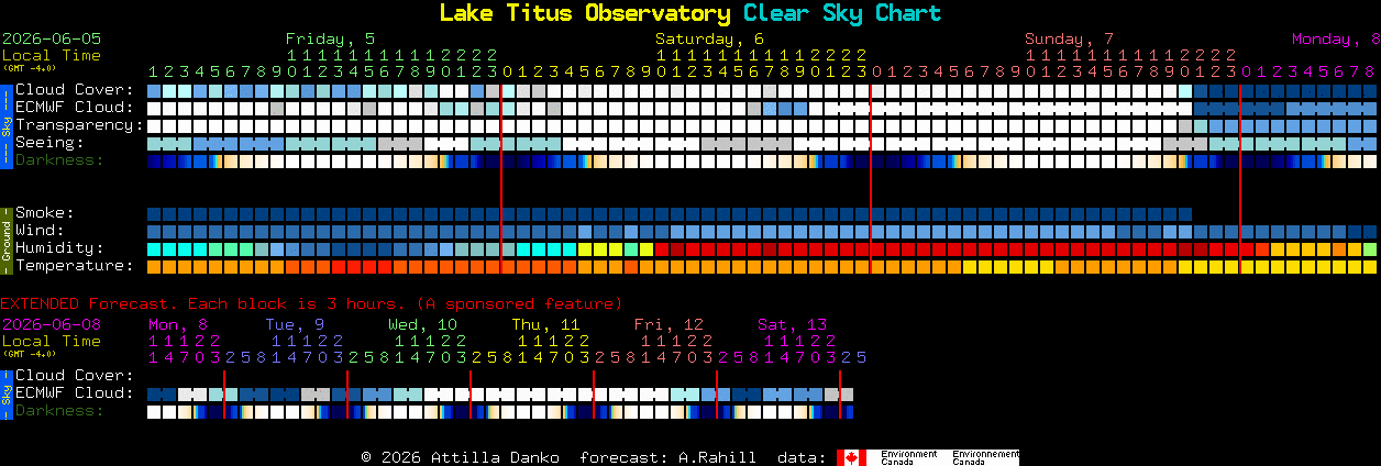 Current forecast for Lake Titus Observatory Clear Sky Chart