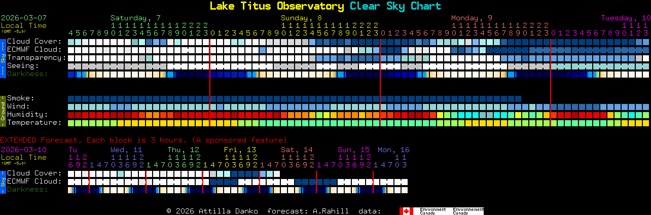 Current forecast for Lake Titus Observatory Clear Sky Chart