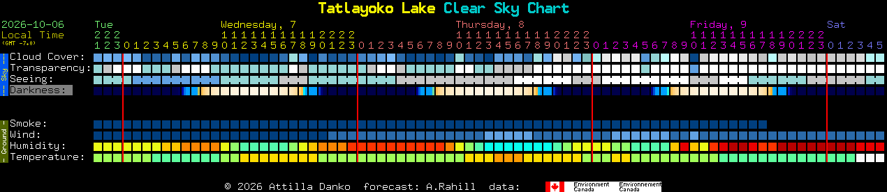 Current forecast for Tatlayoko Lake Clear Sky Chart
