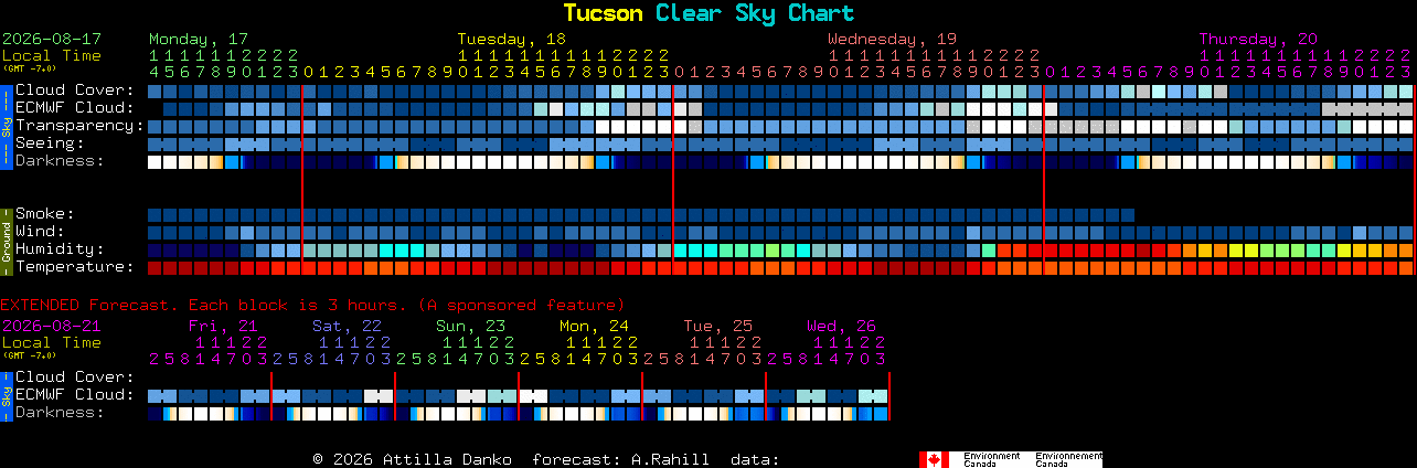 Current forecast for Tucson Clear Sky Chart