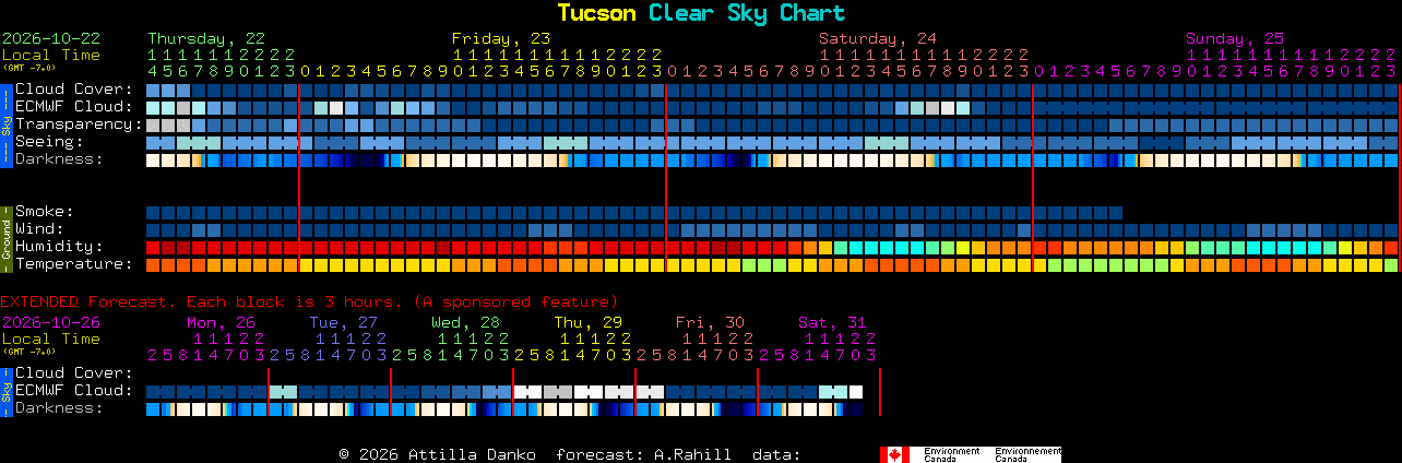 Current forecast for Tucson Clear Sky Chart