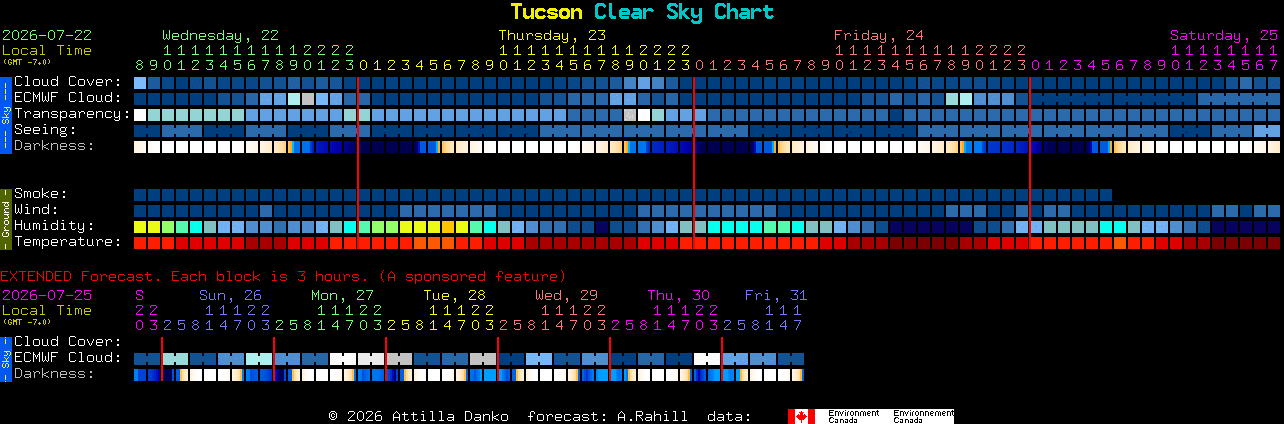 Current forecast for Tucson Clear Sky Chart