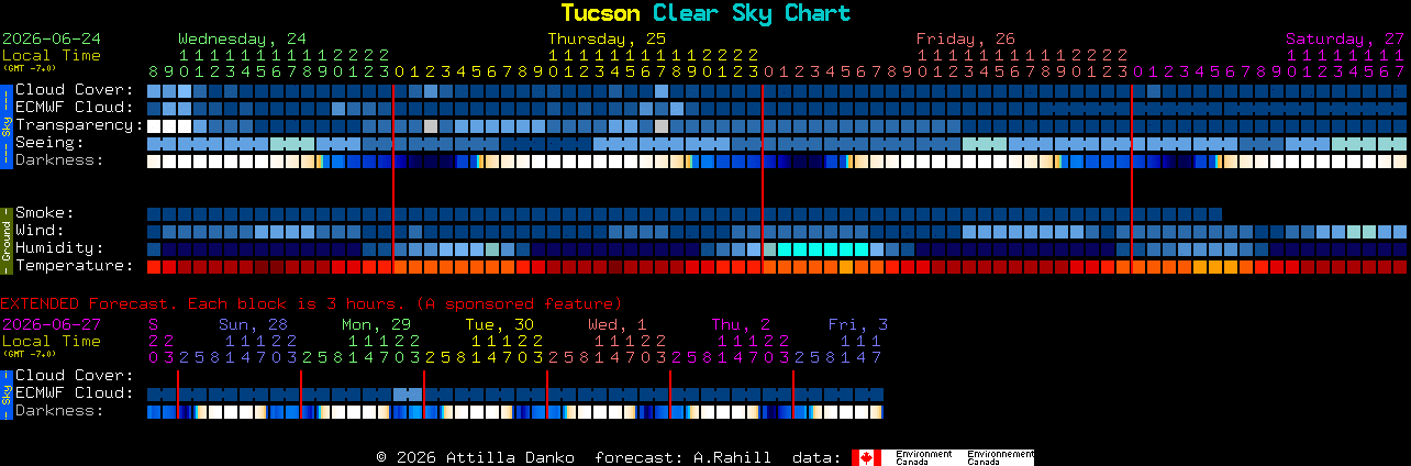 Current forecast for Tucson Clear Sky Chart
