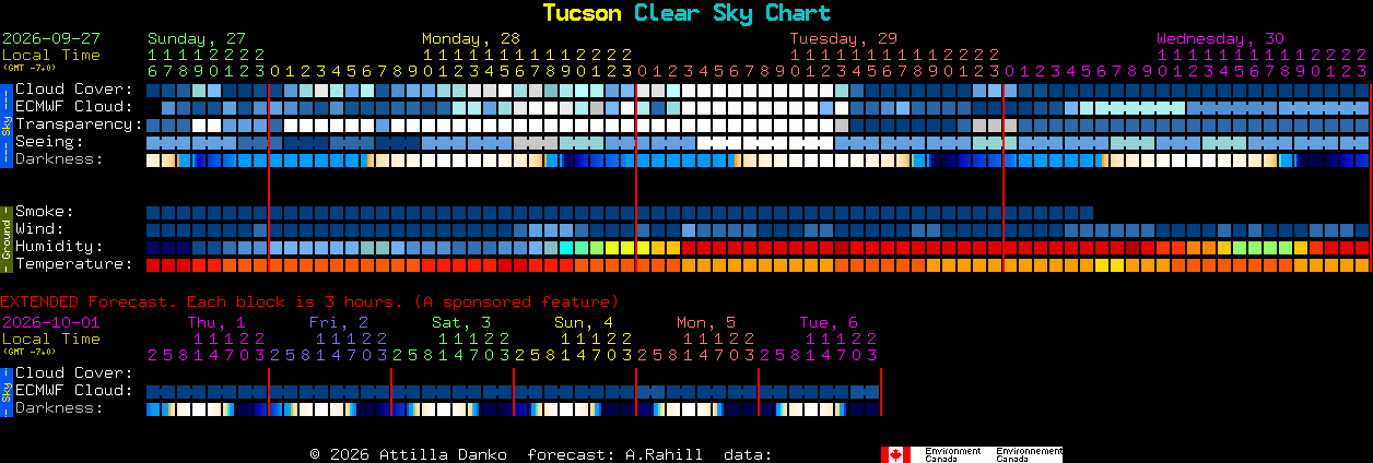 Current forecast for Tucson Clear Sky Chart