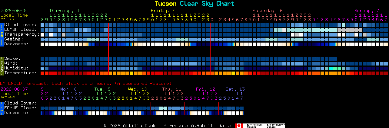 Current forecast for Tucson Clear Sky Chart