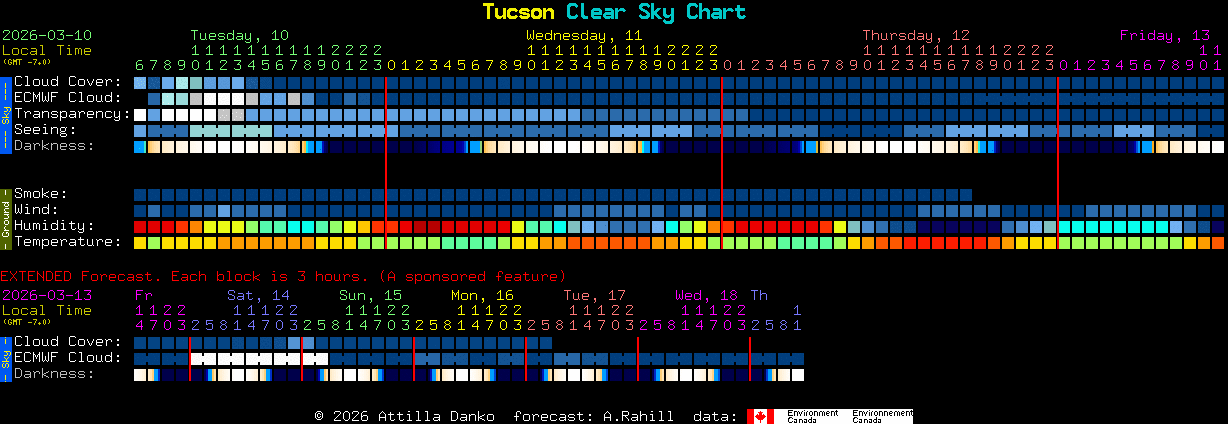 Current forecast for Tucson Clear Sky Chart