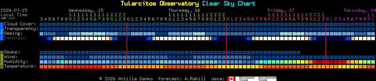 Current forecast for Tularcitos Observatory Clear Sky Chart