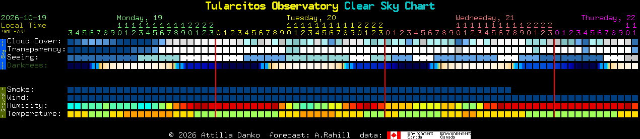 Current forecast for Tularcitos Observatory Clear Sky Chart