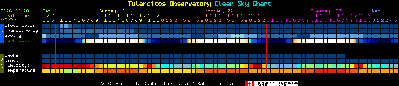 Current forecast for Tularcitos Observatory Clear Sky Chart
