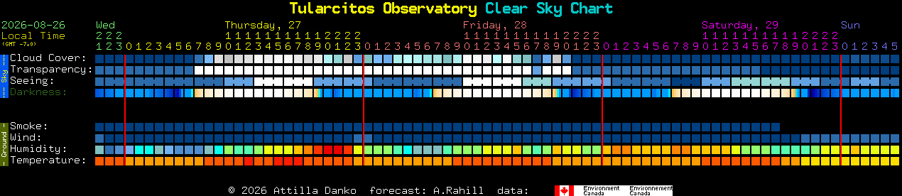 Current forecast for Tularcitos Observatory Clear Sky Chart