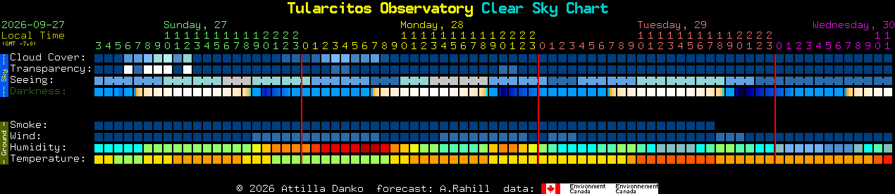 Current forecast for Tularcitos Observatory Clear Sky Chart