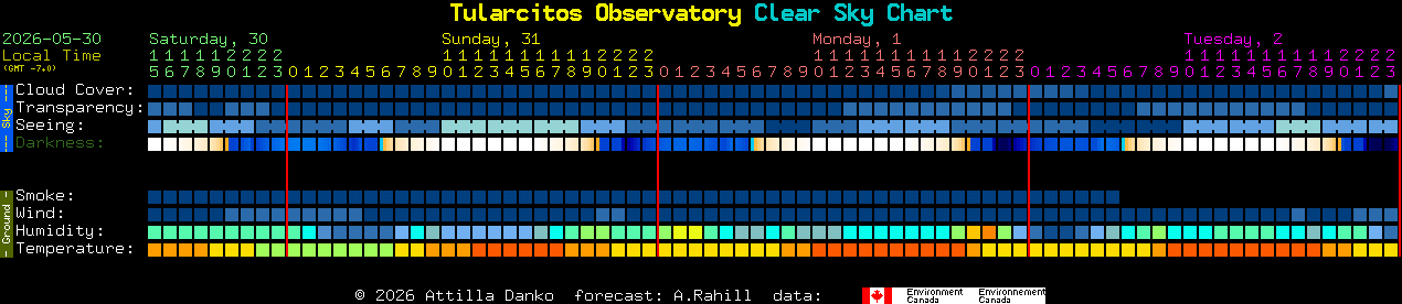 Current forecast for Tularcitos Observatory Clear Sky Chart