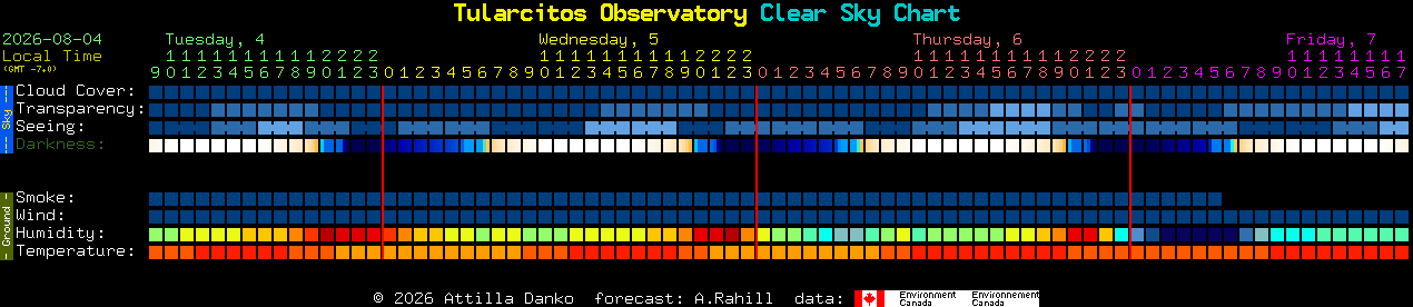 Current forecast for Tularcitos Observatory Clear Sky Chart