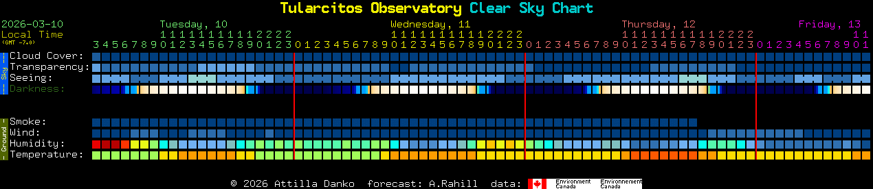 Current forecast for Tularcitos Observatory Clear Sky Chart