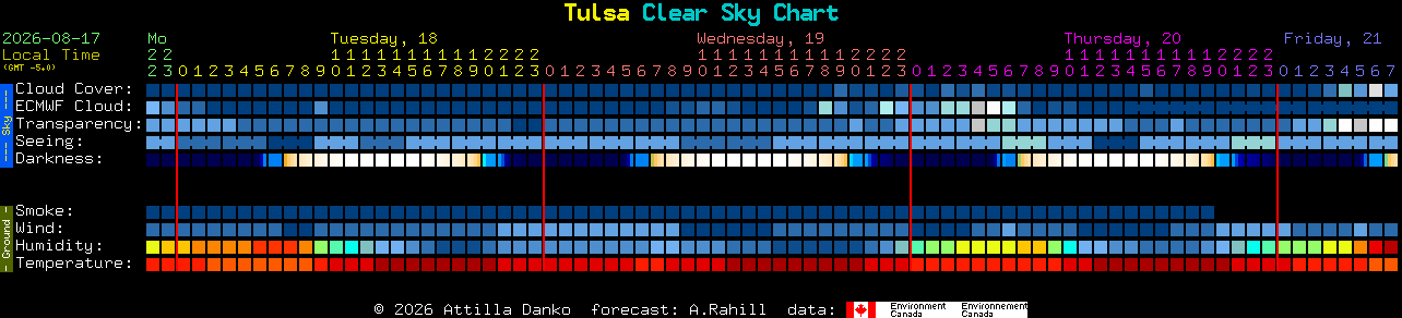 Current forecast for Tulsa Clear Sky Chart
