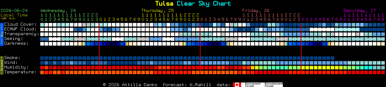 Current forecast for Tulsa Clear Sky Chart