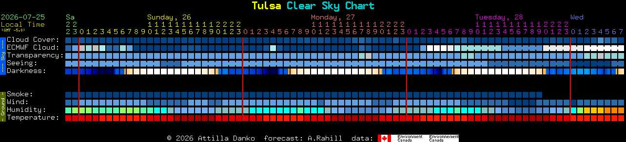 Current forecast for Tulsa Clear Sky Chart